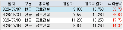 태쏘 통계기반 트레이더 수익