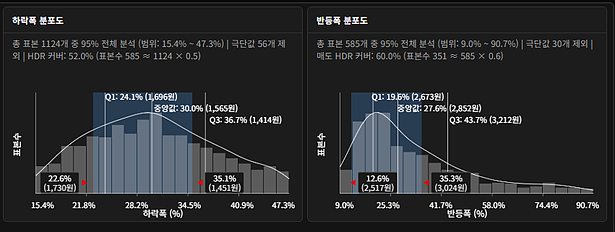 하락폭·반등폭 통계 분포도